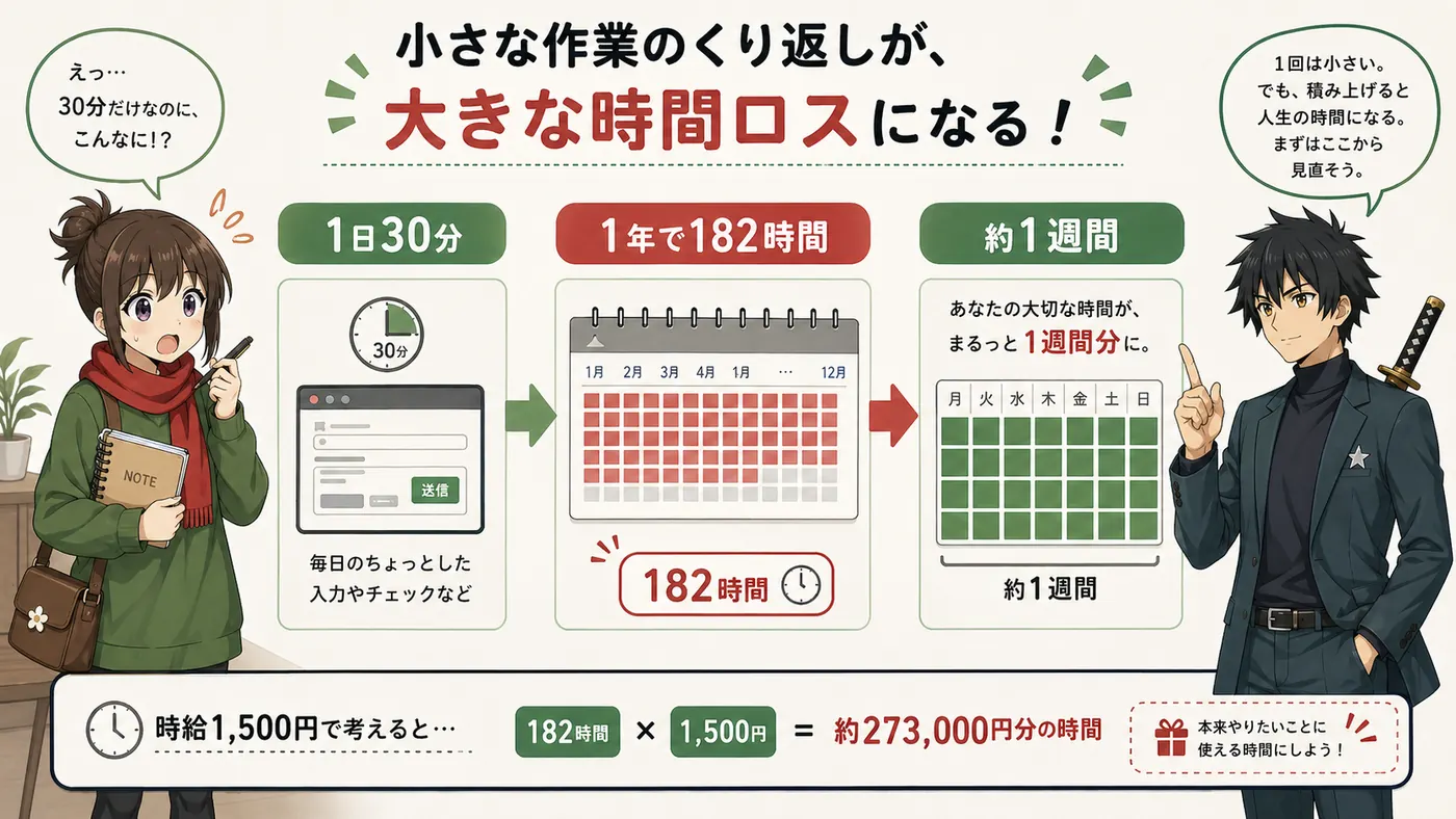 毎日30分の小さな作業が1年で182時間になることを示す図